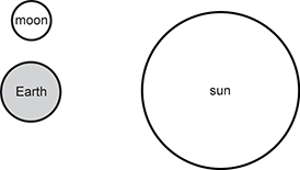 The diagram shows three celestial bodies  the earth, sun, and moon