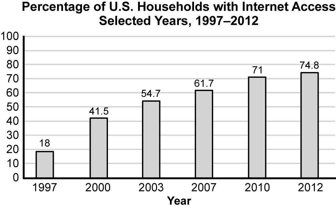 A bar graph of household internet access.