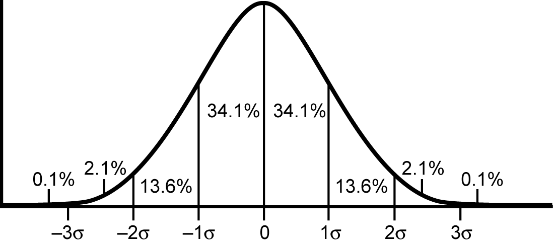 A bell curve graph of adult heart rates.