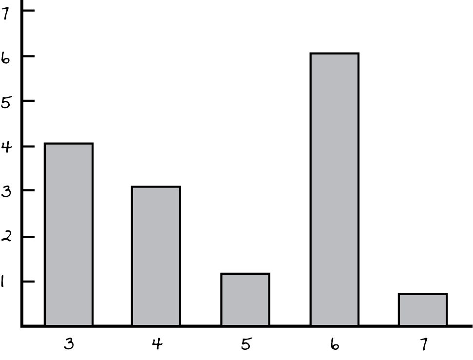 a bar graph depicting the student lab assignment results