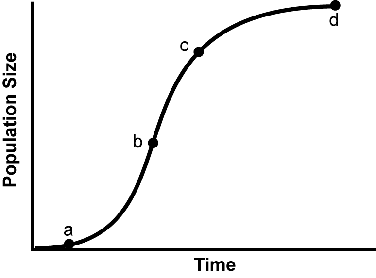 An S-curve graph depicting the trend of population size over time
