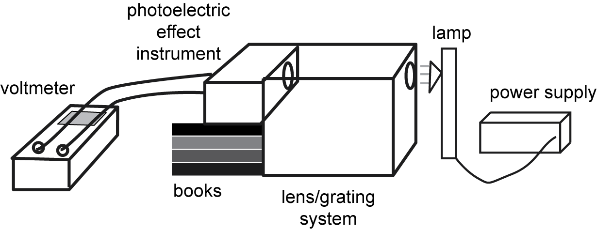 a diagram of the instruments used for this experiment