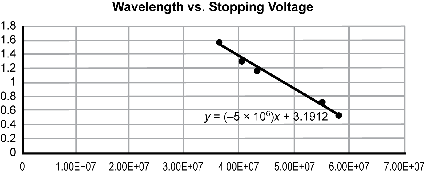 a graph depicting wavelength versus stopping voltage