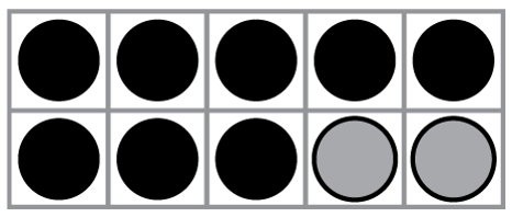 A ten frame with two rows and five columns.  In the first row of the tens frame, there are five black counters, one in each column.  In the second row of the tens frame there is one counter in each column with three black counters and two gray counters arranged left to right.