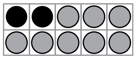 A ten frame with two rows and five columns.  In the first row of the tens frame there is one counter in each column with two black counters and three gray counters arranged left to right. In the second row of the tens frame, there are five grey counters, one in each column.