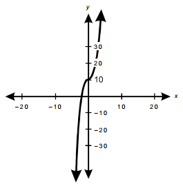 The graph is an x, y plot...