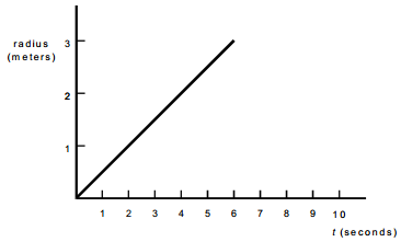 A graph showing the radius of balloon as a function of time.