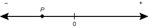 A number line.