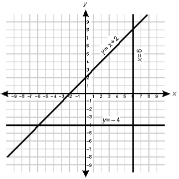 A Cartesian graph.