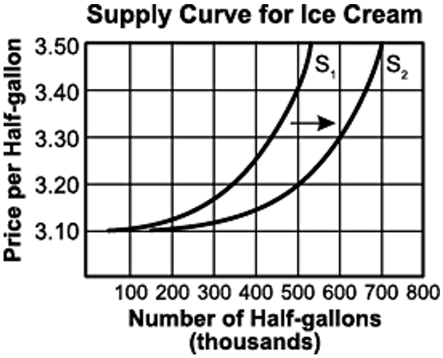 chart depicting supply curves for ice cream