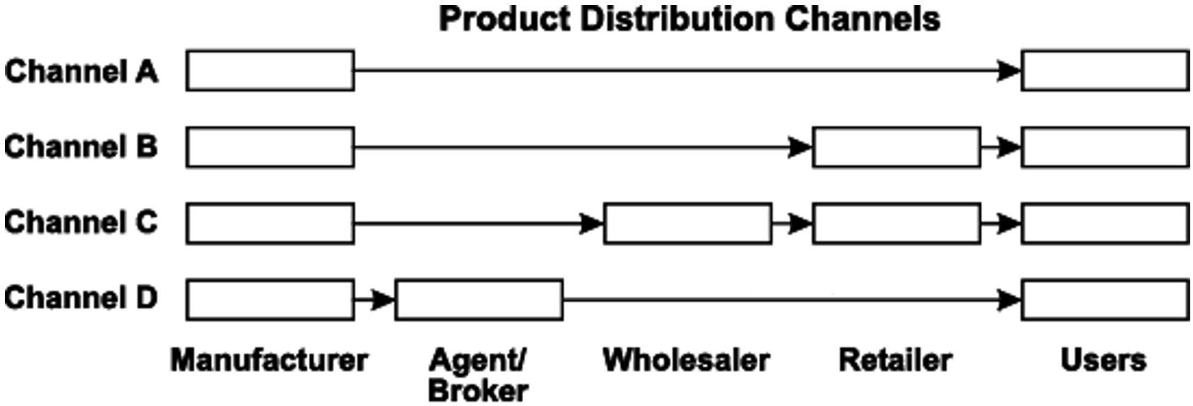 chart depicting product distribution channels