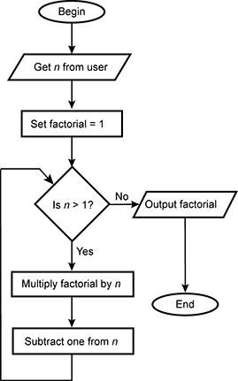 diagram of a flowchart for a program that calculates the factorial of a number input by the user